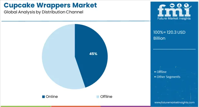 Cupcake Wrappers Market Analysis By Distribution Channel