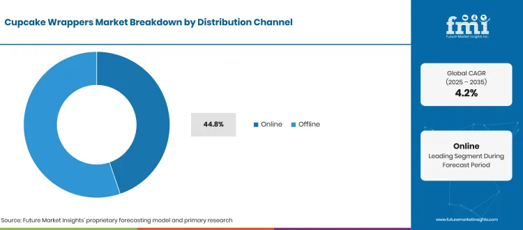 Cupcake Wrappers Market Breakdown Distribution Channel Cupcake Wrappers Market Breakdown Distribution Channel