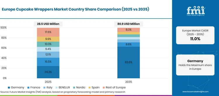 Cupcake Wrappers Market Europe Country Share Cupcake Wrappers Market Europe Country Share