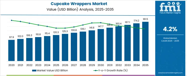 Cupcake Wrappers Market Market Value Analysis