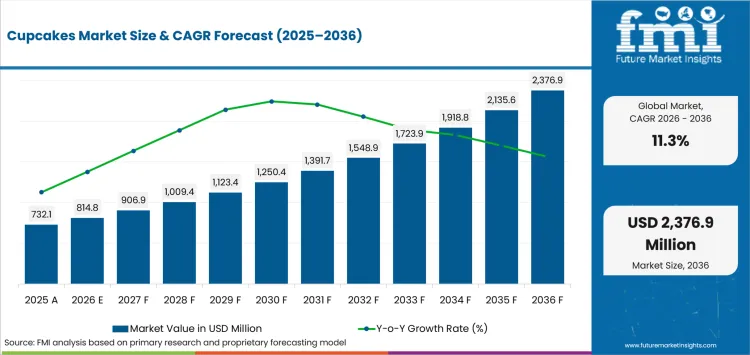 Cupcakes Market Value Analysis