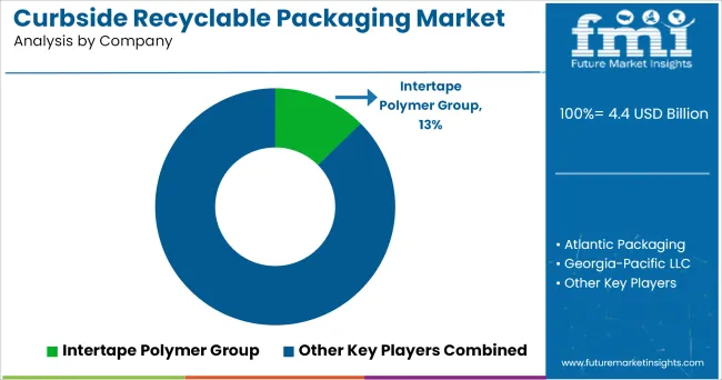 Curbside Recyclable Packaging Market Analysis By Company
