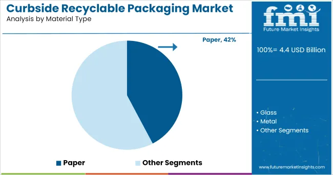 Curbside Recyclable Packaging Market Analysis By Material Type