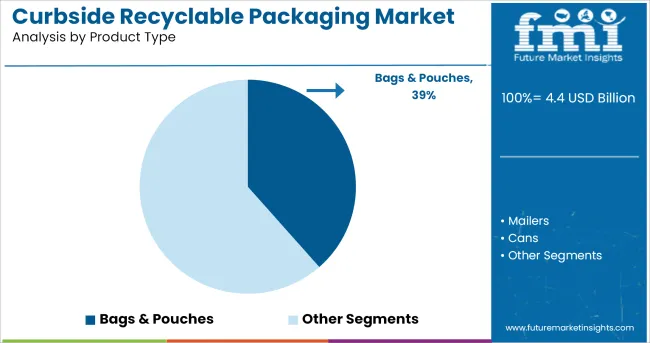 Curbside Recyclable Packaging Market Analysis By Product Type