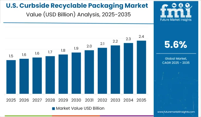 Curbside Recyclable Packaging Market Country Value Analysis