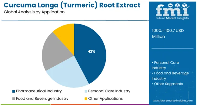 Curcuma Longa (turmeric) Root Extract Market Analysis By Application