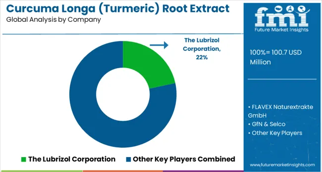 Curcuma Longa (turmeric) Root Extract Market Analysis By Company
