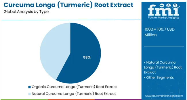 Curcuma Longa (turmeric) Root Extract Market Analysis By Type