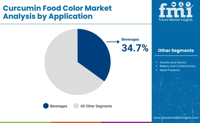 Curcumin Food Color Market Analysis By Application