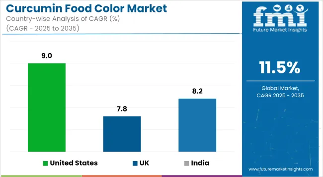 Curcumin Food Color Market Cagr Analysis By Country