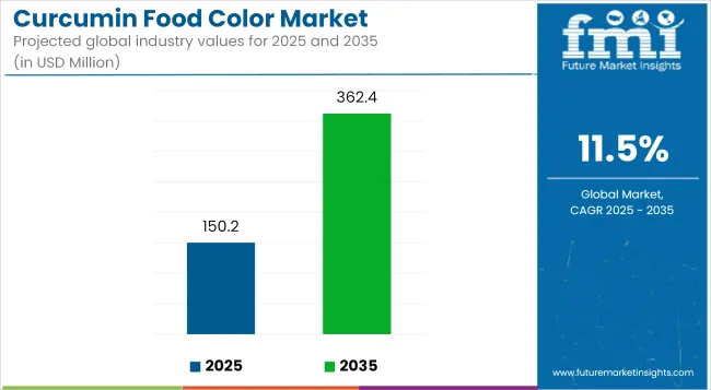 Curcumin Food Color Market Industry Value Analysis
