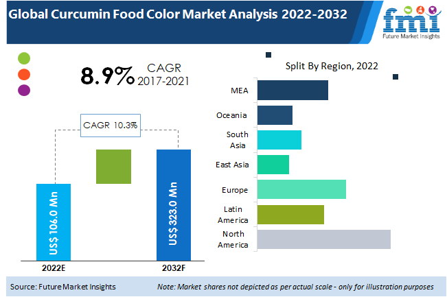 Curcumin Food Color Market