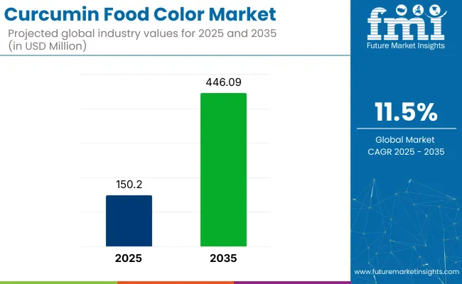 Curcumin Food Color Market