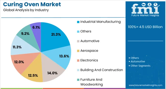 Curing Oven Market Analysis By Industry