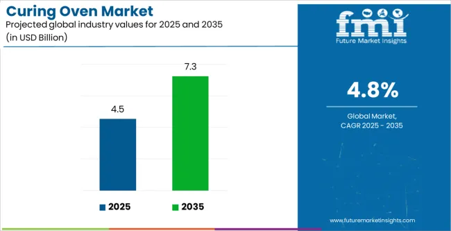 Curing Oven Market Industry Value Analysis