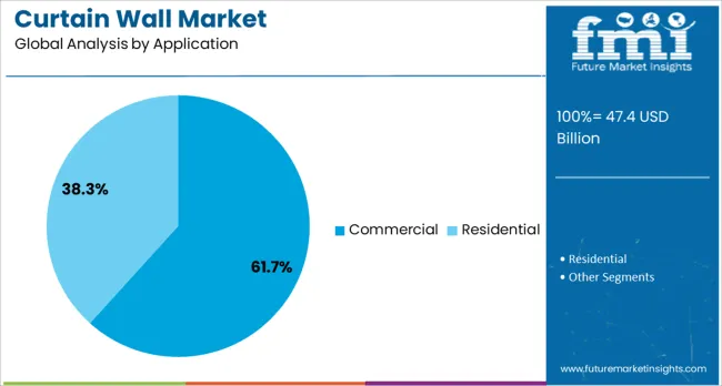 Curtain Wall Market Analysis By Application