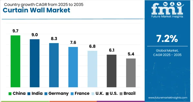 Curtain Wall Market Cagr Analysis By Country