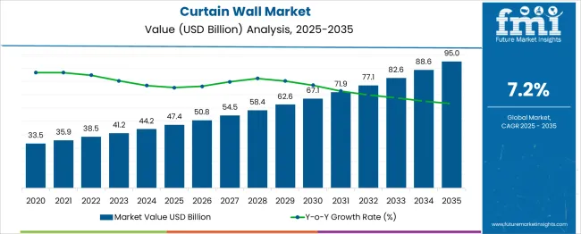 Curtain Wall Market Market Value Analysis