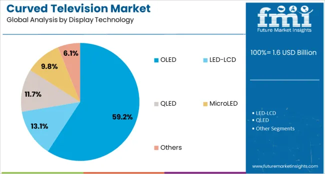 Curved Television Market Analysis By Display Technology