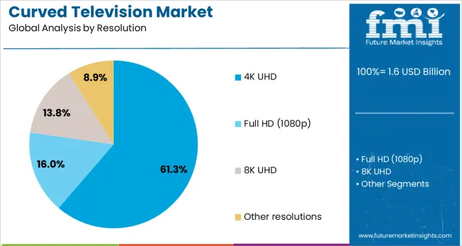Curved Television Market Analysis By Resolution