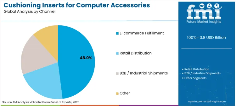 Cushioning Inserts For Computer Accessories Market Analysis By Channel