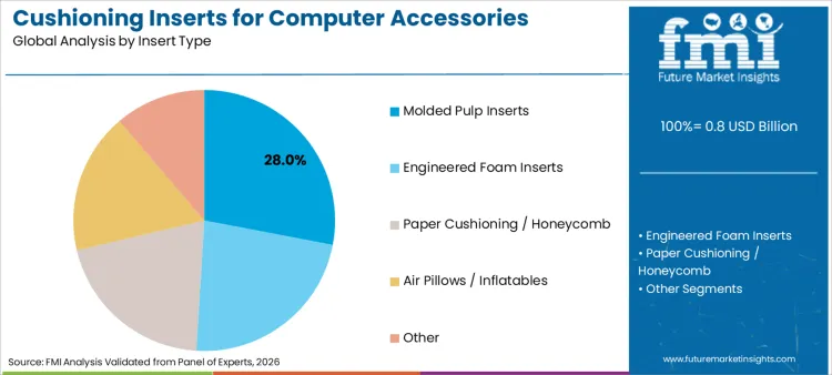 Cushioning Inserts For Computer Accessories Market Analysis By Insert Type