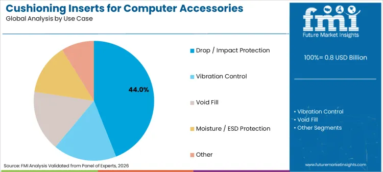 Cushioning Inserts For Computer Accessories Market Analysis By Use Case