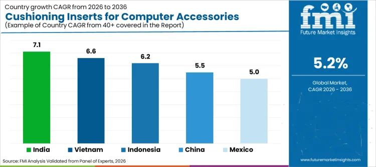 Cushioning Inserts For Computer Accessories Market Cagr Analysis By Country