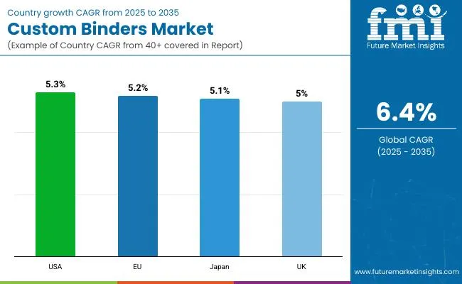 Custom Binders Market Country Growth Cagr From 2025 2035