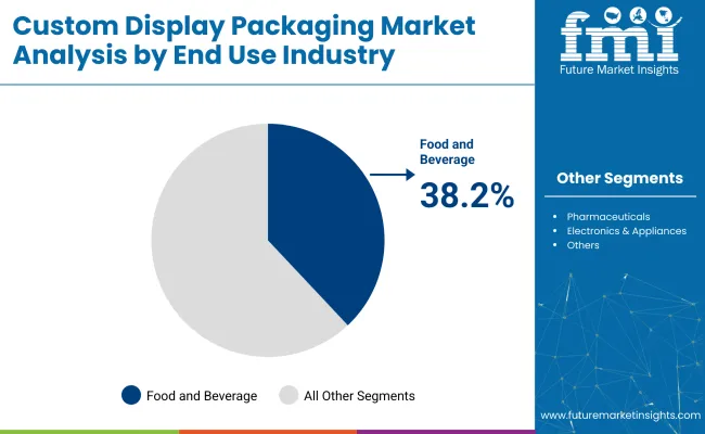 Custom Display Packaging Market Analysis By End Use Industry