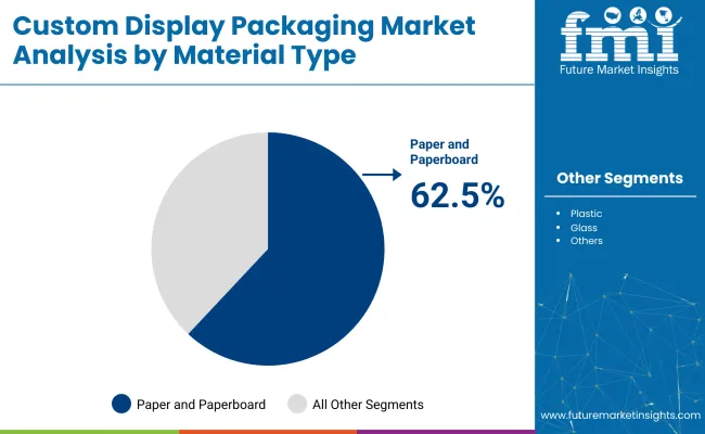 Custom Display Packaging Market Analysis By Material Type