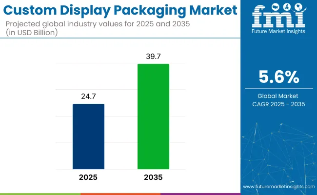 Custom Display Packaging Market