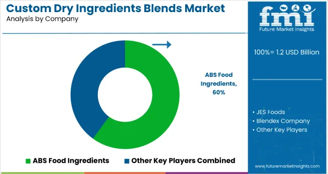 Custom Dry Ingredient Blends Market By Company