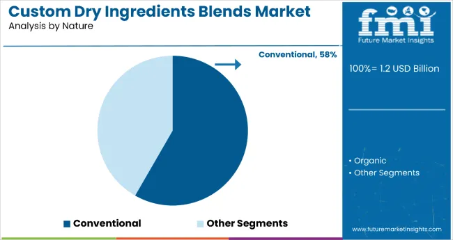 Custom Dry Ingredient Blends Market By Nature