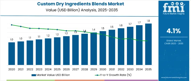 Custom Dry Ingredient Blends Market Value Analysis