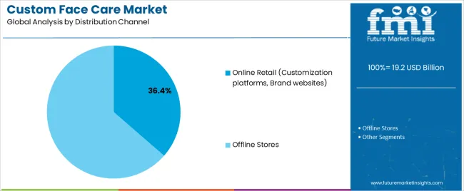 Custom Face Care Market Analysis By Distribution Channel