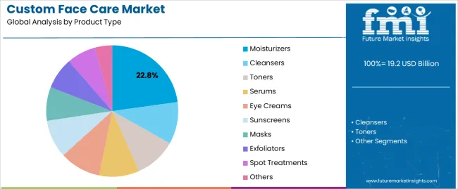 Custom Face Care Market Analysis By Product Type