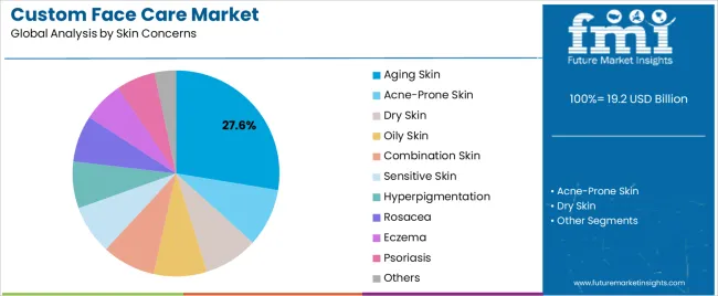 Custom Face Care Market Analysis By Skin Concerns