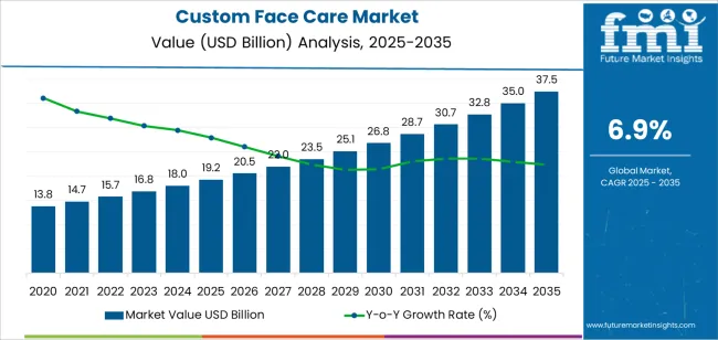 Custom Face Care Market Market Value Analysis