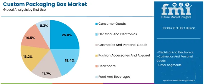 Custom Packaging Box Market Analysis By End Use