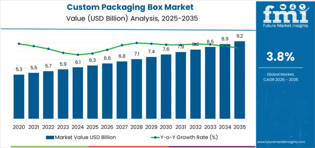 Custom Packaging Box Market Market Value Analysis