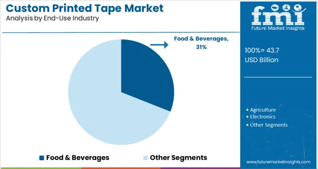 Custom Printed Tape Market Analysis By End Use Industry