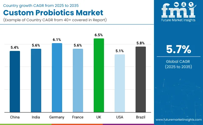 Custom Probiotics Market By Country