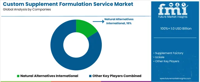 Custom Supplement Formulation Service Market Analysis By Company Custom Supplement Formulation Service Market Analysis By Company