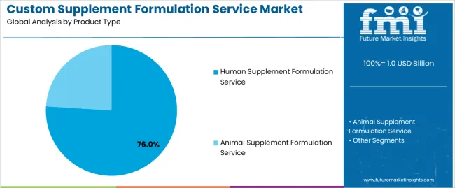 Custom Supplement Formulation Service Market Analysis By Product Type Custom Supplement Formulation Service Market Analysis By Product Type
