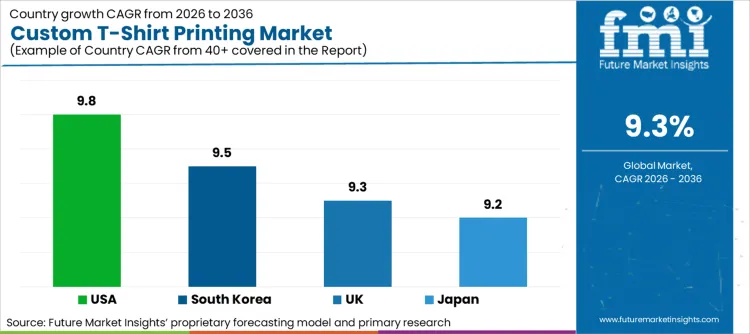Custom T Shirt Printing Market Cagr Analysis By Country