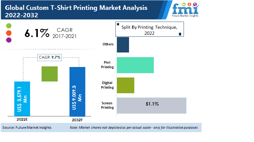 custom t shirt printing market