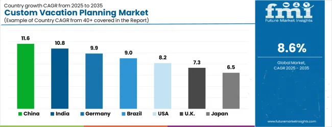 Custom Vacation Planning Market Cagr Analysis By Country