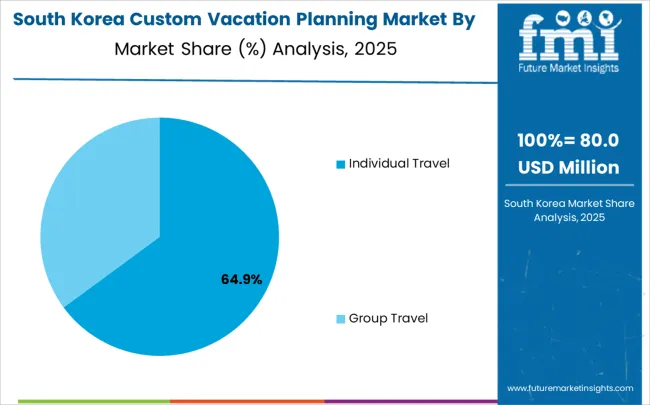 Custom Vacation Planning Market South Korea Market Share Analysis By Application