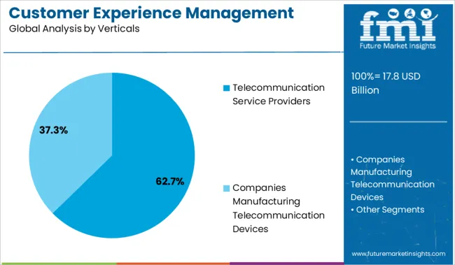 Customer Experience Management (cem) In Telecommunication Market Analysis By Verticals